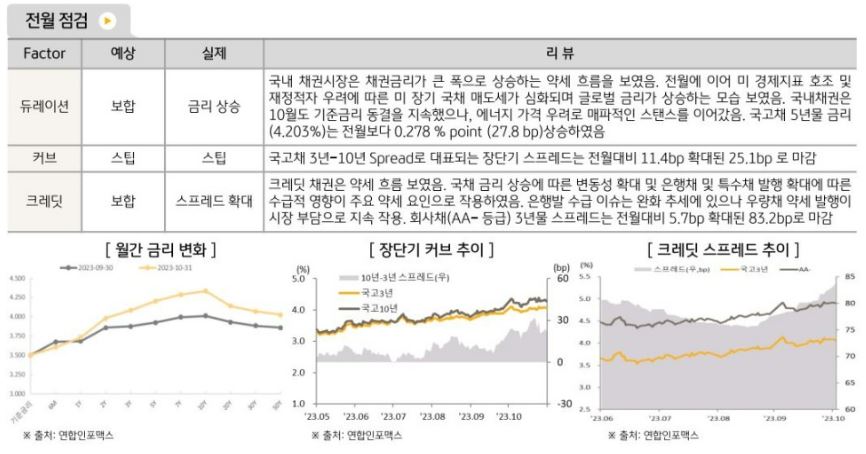 10월 국내 채권시장은 '듀레이션 금리 상승, 커브 스팁, 크레딧 스프레드 확대'로 요약.